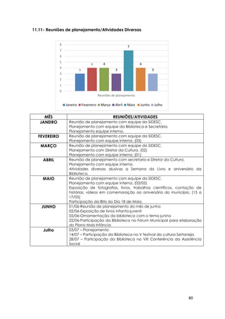 80
3
4 4
3
7
4
3
0
1
2
3
4
5
6
7
8
Reuniões de planejamento
Janeiro Fevereiro Março Abril Maio Junho Julho
11.11- Reuniões de planejamento/Atividades Diversas
MÊS REUNIÕES/ATIVIDADES
JANEIRO Reunião de planejamento com equipe da SIDESC.
Planejamento com equipe da Biblioteca e Secretária.
Planejamento equipe interna.
FEVEREIRO Reunião de planejamento com equipe da SIDESC.
Planejamento com equipe interna. (03)
MARÇO Reunião de planejamento com equipe da SIDESC.
Planejamento com Diretor da Cultura. (02)
Planejamento com equipe interna. (01)
ABRIL Reunião de planejamento com secretaria e Diretor da Cultura.
Planejamento com equipe interna.
Atividades diversas alusivas a Semana do Livro e aniversário da
Biblioteca.
MAIO Reunião de planejamento com equipe da SIDESC.
Planejamento com equipe interna. (03/05)
Exposição de fotografias, livros, trabalhos científicos, contação de
histórias, vídeos em comemoração ao aniversário do município. (15 a
17/05)
Participação da Blitz do Dia 18 de Maio.
JUNHO 01/06-Reunião de planejamento do mês de junho
02/06-Exposição de livros infanto-juvenil
05/06-Ornamentação da biblioteca com o tema junino
22/06-Participação da Biblioteca no Fórum Municipal para elaboração
do Plano Mais Infância
Julho 03/07 – Planejamento
14/07 – Participação da Biblioteca no V festival da cultura Sertaneja
28/07 – Participação da Biblioteca na VIII Conferência da Assistência
Social
 