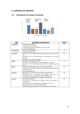 83
7
4 4
9
4
3
5
0
2
4
6
8
10
Participação em reuniões
Janeiro Fevereiro Março
Abril Maio Junho
Julho
12. DIRETORIA DO DESPORTO
12.1- Participação em reuniões de trabalho
MÊS REUNIÕES DE TRABALHO TOTAL
JANEIRO Equipe da Secretaria.
Usuários do Pe. Pascoal.
Usuários e equipe de trabalho do Ginásio Juá.
Com Secretária (04)
07
FEVEREIRO Reunião de secretários.
Com secretária. (03)
04
MARÇO Reunião com os representantes das equipes de Futsal Sub
20.
Reunião com os representantes das equipes de Futebol
Master.
Reunião com a Secretária (03)
05
ABRIL Reunião do programa PNHR.
Reunião com monitores do Projeto Esporte na escola
Encontro com GT para elaboração do Plano Municipal do Esporte.
(02)
04
MAIO Reunião de planejamento com equipe da SIDESC
Reunião com pais de atletas que participaram da seleção
do Fluminense
Com Secretária (02)
04
JUNHO Reunião com conselho de Gestão Compartilhada
Reuniões com as equipes das quartas de finais do
Campeonato Irauçubense de Futebol Máster (02)
Reunião com a Secretaria e equipe do Desporto.
04
JULHO Encontro de gestão.
Encontro de Formação da Rede Técnica de Esporte e
Juventude
Reunião para a Conferencia da Assistência Social.
Reunião para o V Festival de Quadrilha.
Reunião de planejamento com os monitores do Projeto
05
 