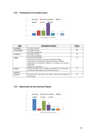 84
6
1
5
3
1 1
0
0
2
4
6
8
Elaboração de documentos
Janeiro Fevereiro Março Abril
Maio Junho Julho
1
2 2
5
1
0
1
0
2
4
6
Participação em reuniões
Janeiro Fevereiro Março Abril
Maio Junho Julho
12.2- Participação em reuniões extras
MÊS REUNIÕES EXTRAS TOTAL
JANEIRO Conselho Saúde 01
FEVEREIRO Conselho Saúde
Encontro de gestão
02
MARÇO Conselho Saúde
Encontro de gestão
02
ABRIL Encontro de Gestão
Premiação da Liga o Povo de Futebol de Salão
Federação de Futebol de Salão do Ceará – FEFUSA
Gabinete do Secretário adjunto do Esporte do Estado –
SESPORTE.
Palácio da Abolição
05
MAIO 09/05- Reunião com Prefeito, Secretária da Educação e
monitores dos Projetos e do Mais Educação
01
JUNHO -
JULHO Encontro de Formação da Rede Técnica de Esporte e
Juventude
01
12.3- Elaboração de Documentos/Projetos
 