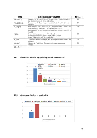 85
36
18
8 7
2 3 2
0
10
20
30
40
Cadastros de times
Janeiro Fevereiro Março
Abril Maio Junho
Julho
3
7
0 0 0 0 0
0
2
4
6
8
Cadastros de árbitros
Janeiro Fevereiro Março Abril Maio Junho Julho
MÊS DOCUMENTOS/PROJETOS TOTAL
JANEIRO Elaboração de instrumentais de controle e cadastros para
banco de dados de times e árbitros.
06
FEVEREIRO Elaboração de Decreto para uso do Estádio e Ginásio por
terceiros.
01
MARÇO Elaboração de esboço e Regulamentos para os
campeonatos de futebol máster e futsal sub 20.
Digitação de 03 leis do esporte. (COMDI, Lei de Incentivo e
Fundo)
05
ABRIL Copa de Irauçubense de Futsal Sub20
Campeonato Irauçubense de Futebol Máster
Curso de Arbitragem de Futsal AMF
03
MAIO Colaboração na Elaboração do Projeto para o Dia do
Desafio.
01
JUNHO Esboço do Projeto do Campeonato Irauçubense de
Futebol
01
JULHO - -
12.4- Número de times e equipes esportivas cadastradas
12.5- Número de árbitros cadastrados
 
