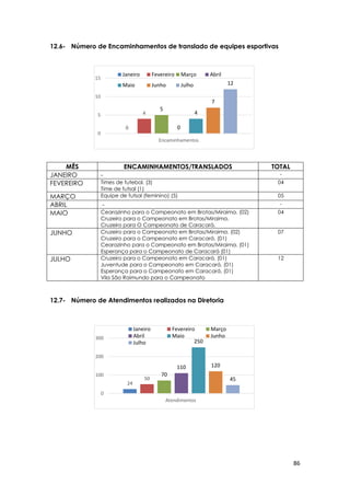 86
0
4
5
0
4
7
12
0
5
10
15
Encaminhamentos
Janeiro Fevereiro Março Abril
Maio Junho Julho
24
50
70
110
250
120
45
0
100
200
300
Atendimentos
Janeiro Fevereiro Março
Abril Maio Junho
Julho
12.6- Número de Encaminhamentos de translado de equipes esportivas
MÊS ENCAMINHAMENTOS/TRANSLADOS TOTAL
JANEIRO - -
FEVEREIRO Times de futebol. (3)
Time de futsal (1)
04
MARÇO Equipe de futsal (feminino) (5) 05
ABRIL - -
MAIO Cearazinho para o Campeonato em Brotas/Miraima. (02)
Cruzeiro para o Campeonato em Brotas/Miraima.
Cruzeiro para O Campeonato de Caracará.
04
JUNHO Cruzeiro para o Campeonato em Brotas/Miraima. (02)
Cruzeiro para o Campeonato em Caracará. (01)
Cearazinho para o Campeonato em Brotas/Miraima. (01)
Esperança para o Campeonato de Caracará (01)
07
JULHO Cruzeiro para o Campeonato em Caracará. (01)
Juventude para o Campeonato em Caracará. (01)
Esperança para o Campeonato em Caracará. (01)
Vila São Raimundo para o Campeonato
12
12.7- Número de Atendimentos realizados na Diretoria
 