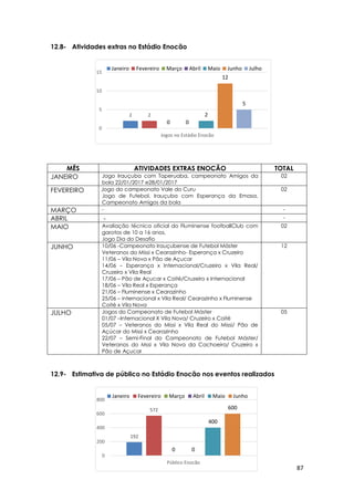 87
2 2
0 0
2
12
5
0
5
10
15
Jogos no Estádio Enocão
Janeiro Fevereiro Março Abril Maio Junho Julho
192
572
0 0
400
600
0
200
400
600
800
Público Enocão
Janeiro Fevereiro Março Abril Maio Junho
12.8- Atividades extras no Estádio Enocão
MÊS ATIVIDADES EXTRAS ENOCÃO TOTAL
JANEIRO Jogo Irauçuba com Taperuaba, campeonato Amigos da
bola 22/01/2017 e28/01/2017
02
FEVEREIRO Jogo do campeonato Vale do Curu
Jogo de Futebol, Irauçuba com Esperança da Emasa,
Campeonato Amigos da bola
02
MARÇO - -
ABRIL - -
MAIO Avaliação técnica oficial do Fluminense footballClub com
garotos de 10 a 16 anos.
Jogo Dia do Desafio
02
JUNHO 10/06 -Campeonato Irauçubense de Futebol Máster
Veteranos do Missi x Cearazinho- Esperança x Cruzeiro
11/06 – Vila Nova x Pão de Açucar
14/06 – Esperança x Internacional/Cruzeiro x Vila Real/
Cruzeiro x Vila Real
17/06 – Pão de Açucar x Coité/Cruzeiro x Internacional
18/06 – Vila Real x Esperança
21/06 – Fluminense x Cearazinho
25/06 – internacional x Vila Real/ Cearazinho x Fluminense
Coité x Vila Nova
12
JULHO Jogos do Campeonato de Futebol Máster
01/07 –Internacional X Vila Nova/ Cruzeiro x Coité
05/07 – Veteranos do Missi x Vila Real do Missi/ Pão de
Açúcar do Missi x Cearazinho
22/07 – Semi-Final do Campeonato de Futebol Máster/
Veteranos do Mssi x Vila Nova da Cachoeira/ Cruzeiro x
Pão de Açucar
05
12.9- Estimativa de público no Estádio Enocão nos eventos realizados
 