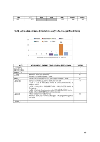 88
0 0 0
2
1
11
3
0
5
10
15
Atividades no Ginásio Poliesportivo Pe. Pascoal
Janeiro Fevereiro Março Abril
Maio Junho Julho
JAN FEV MAR ABR MAI JUNHO JULHO
192 572 400 600 300
12.10- Atividades extras no Ginásio Poliesportivo Pe. Pascoal Rios Osterne
MÊS ATIVIDADES EXTRAS GINÁSIO POLIESPORTIVO TOTAL
JANEIRO - -
FEVEREIRO - -
MARÇO - -
ABRIL Amistoso de Futsal feminino
Torneio do União Esporte Clube
02
MAIO Torneio de Futsal elaborado pelo União Esporte Clube 01
JUNHO Campeonato Irauçubense de Futsal Sub 20
13/06 – Juá x Missi/Boa Vista x União/Mandacarú x
Internacional
15/06 – Resgate x CEPABB/Coité x Grupão/Gil Bastos x
Campinas
18/06 – Missi x União/Mandacarú x CEPABB/Coité Gil Bastos
20/06 – Missi x CEPABB/Coité x Mandacarú
11
JULHO V Festival da Cultura Sertaneja
Amistoso de Futsal Feminino: Resgate x Avangers/Resgate x
São José
03
JULHO
 