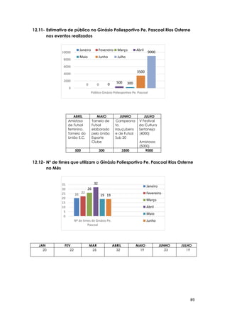 89
0 0 0 500 300
3500
9000
0
2000
4000
6000
8000
10000
Público Ginásio Poliesportivo Pe. Pascoal
Janeiro Fevereiro Março Abril
Maio Junho Julho
20
22
26
32
19 19
0
5
10
15
20
25
30
35
Nº de times do Ginásio Pe.
Pascoal
Janeiro
Fevereiro
Março
Abril
Maio
Junho
12.11- Estimativa de público no Ginásio Poliesportivo Pe. Pascoal Rios Osterne
nos eventos realizados
12.12- Nº de times que utilizam o Ginásio Poliesportivo Pe. Pascoal Rios Osterne
no Mês
JAN FEV MAR ABRIL MAIO JUNHO JULHO
20 22 26 32 19 23 19
ABRIL MAIO JUNHO JULHO
Amistoso
de Futsal
feminino.
Torneio do
União E.C.
Torneio de
Futsal
elaborado
pelo União
Esporte
Clube
Campeona
to
Irauçubens
e de Futsal
Sub 20
V Festival
da Cultura
Sertaneja
(4000)
Amistosos
(5000)
500 300 3500 9000
 
