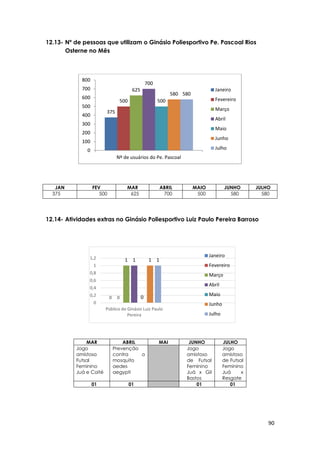 90
0 0
1 1
0
1 1
0
0,2
0,4
0,6
0,8
1
1,2
Público do Ginásio Luiz Paulo
Pereira
Janeiro
Fevereiro
Março
Abril
Maio
Junho
Julho
12.13- Nº de pessoas que utilizam o Ginásio Poliesportivo Pe. Pascoal Rios
Osterne no Mês
JAN FEV MAR ABRIL MAIO JUNHO JULHO
375 500 625 700 500 580 580
12.14- Atividades extras no Ginásio Poliesportivo Luiz Paulo Pereira Barroso
MAR ABRIL MAI JUNHO JULHO
Jogo
amistoso
Futsal
Feminino
Juá e Coité
Prevenção
contra o
mosquito
aedes
aegypti
Jogo
amistoso
de Futsal
Feminino
Juá x Gil
Bastos
Jogo
amistoso
de Futsal
Feminino
Juá x
Resgate
01 01 01 01
375
500
625
700
500
580 580
0
100
200
300
400
500
600
700
800
Nº de usuários do Pe. Pascoal
Janeiro
Fevereiro
Março
Abril
Maio
Junho
Julho
 
