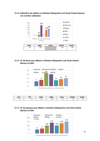 91
0 0
50
250
0
150
180
0
50
100
150
200
250
300
Público do Ginásio Luiz Paulo
Pereira
Janeiro
Fevereiro
Março
Abril
Maio
Junho
Julho
12
16
33
30
15
18 20
0
10
20
30
40
Nº de times do Ginásio Luiz Paulo Pereira
Janeiro Fevereiro Março Abril
Maio Junho Julho
50
62
100
137
100
130
150
0
50
100
150
200
Nº de times que utilizam o Ginásio Luiz Paulo Pereira
Janeiro Fevereiro Março
Abril Maio Junho
Julho
12.15- Estimativa de público no Ginásio Poliesportivo Luiz Paulo Pereira Barroso
nos eventos realizados
MAR ABRIL MAIO JUNHO JULHO
50 250 150 180
12.16- Nº de times que utilizam o Ginásio Poliesportivo Luiz Paulo Pereira
Barroso no Mês
JAN FEV MAR ABRIL Maio JUNHO JULHO
12 16 33 40 15 18 20
12.17- Nº de pessoas que utilizam o Ginásio Poliesportivo Luiz Paulo Pereira
Barroso no Mês
 