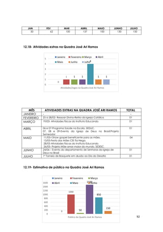 92
0
1 1 1
4
1 1
0
1
2
3
4
5
Atividades/Jogos na Quadra José Ari Ramos
Janeiro Fevereiro Março Abril
Maio Junho Julho
0
1000
50
1500
850
150
0
200
400
600
800
1000
1200
1400
1600
Público da Quadra José Ari Ramos
Janeiro Fevereiro Março
Abril Maio Junho
JAN FEV MAR ABRIL MAIO JUNHO JULHO
50 62 100 137 100 130 150
12.18- Atividades extras na Quadra José Ari Ramos
MÊS ATIVIDADES EXTRAS NA QUADRA JOSÉ ARI RAMOS TOTAL
JANEIRO - -
FEVEREIRO 25 a 28/02- Ressoar Divino-Retiro da Igreja Católica 01
MARÇO 19/03- Atividades físicas do Instituto Educando. 01
ABRIL 06 e 07-Programa Saúde na Escola. SEDUC.
07, 08 e 09-Evento da Igreja de Deus no Brasil.Projeto
Semeador
01
MAIO 11/05-I Show gospel beneficente para as mães.
13/05-Festa das Mães CEI Tia Nega.
28/05-Atividades físicas do Instituto Educando.
26/05- Projeto Mãe-amor maior do mundo. SIDESC.
04
JUNHO 24/06 – Evento do departamento de Senhoras da Igreja de
Deus no Brasil
01
JULHO 1° Torneio de Basquete em alusão ao Dia do Desafio 01
12.19- Estimativa de público na Quadra José Ari Ramos
 