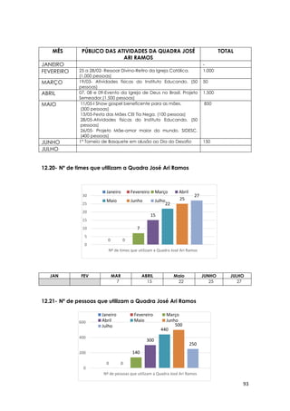 93
0 0
7
15
22
25
27
0
5
10
15
20
25
30
Nº de times que utilizam a Quadra José Ari Ramos
Janeiro Fevereiro Março Abril
Maio Junho Julho
0 0
140
300
440
500
250
0
200
400
600
Nº de pessoas que utilizam a Quadra José Ari Ramos
Janeiro Fevereiro Março
Abril Maio Junho
Julho
MÊS PÚBLICO DAS ATIVIDADES DA QUADRA JOSÉ
ARI RAMOS
TOTAL
JANEIRO -
FEVEREIRO 25 a 28/02- Ressoar Divino-Retiro da Igreja Católica.
(1.000 pessoas)
1.000
MARÇO 19/03- Atividades físicas do Instituto Educando. (50
pessoas)
50
ABRIL 07, 08 e 09-Evento da Igreja de Deus no Brasil. Projeto
Semeador.(1.500 pessoas)
1.500
MAIO 11/05-I Show gospel beneficente para as mães.
(300 pessoas)
13/05-Festa das Mães CEI Tia Nega. (100 pessoas)
28/05-Atividades físicas do Instituto Educando. (50
pessoas)
26/05- Projeto Mãe-amor maior do mundo. SIDESC.
(400 pessoas)
850
JUNHO 1° Torneio de Basquete em alusão ao Dia do Desafio 150
JULHO
12.20- Nº de times que utilizam a Quadra José Ari Ramos
12.21- Nº de pessoas que utilizam a Quadra José Ari Ramos
JAN FEV MAR ABRIL Maio JUNHO JULHO
7 15 22 25 27
 