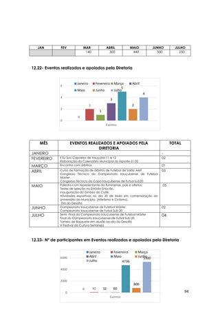 94
0
2
1
3
5
2
4
0
2
4
6
Eventos
Janeiro Fevereiro Março Abril
Maio Junho Julho
0 92 32 60
4736
800
5300
0
2000
4000
6000
Eventos
Janeiro Fevereiro Março
Abril Maio Junho
Julho
JAN FEV MAR ABRIL MAIO JUNHO JULHO
140 300 440 500 250
12.22- Eventos realizados e apoiados pela Diretoria
MÊS EVENTOS REALIZADOS E APOIADOS PELA
DIRETORIA
TOTAL
JANEIRO -
FEVEREIRO II Eu Sou Capoeira de Irauçuba-11 e 12
Elaboração do Calendário Municipal do Esporte-21.02
02
MARÇO Encontro com árbitros 01
ABRIL Curso de Formação de árbitros de Futebol de Salão AMF
Congresso Técnico do Campeonato Irauçubense de Futebol
Master
Congresso Técnico da Copa Irauçubense de Futsal Sub20
03
MAIO Palestra com representante do fluminense, pais e atletas.
Testes de seleção no Estádio Enocão.
Inauguração do Ginásio do Coité.
Atividades esportivas no dia 20 de Maio em comemoração ao
aniversário do Município. (Atletismo e Ciclismo).
Dia do Desafio
05
JUNHO Campeonato Irauçubense de Futebol Máster
Campeonato Irauçubense de Futsal Sub 20
02
JULHO Semi -Final do Campeonato Irauçubense de Futebol Máster
Final do Campeonato Irauçubense de Futsal Sub 20
Torneio de Basquete em alusão ao dia do Desafio
V Festival da Cultura Sertaneja
04
12.23- Nº de participantes em Eventos realizados e apoiados pela Diretoria
 
