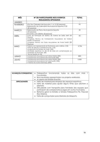 95
MÊS Nº DE PARTICIPANTES NOS EVENTOS
REALIZADOS/APOIADOS
TOTAL
JANEIRO - -
FEVEREIRO II Eu Sou Capoeira de Irauçuba-11 e 12 (52 pessoas).
Elaboração do Calendário Municipal do Esporte-21.02
(40 pessoas)
92
MARÇO Elaboração do Plano Municipal do Esporte.
(24 pessoas)
Encontro com árbitros (8 pessoas)
32
ABRIL Curso de Formação de árbitros de Futebol de Salão AMF (30
Pessoas)
Congresso Técnico do Campeonato Irauçubense de Futebol
Master (10 Pessoas)
Congresso Técnico da Copa Irauçubense de Futsal Sub20 (20
Pessoas)
60
MAIO Palestra com representante do fluminense, pais e atletas. (150)
Testes de seleção no Estádio Enocão. (130)
Inauguração do Ginásio do Coité. (250)
Atividades esportivas no dia 20 de Maio em comemoração ao
aniversário do Município. (80)
Dia do Desafio (4.126)
4.736
JUNHO Campeonato Irauçubense de Futebol Máster (300)
Campeonato Irauçubense de Futsal Sub20 (500)
800
JULHO Campeonato Irauçubense de Futebol Máster (300)
Campeonato Irauçubense de Futsal Sub20 (1000)
V Festival da Cultura Sertaneja (4000)
5.300
AVANÇOS/CONQUISTAS  Poliesportivo funcionando todos os dias com mais 1
Funcionário.
 Bons resultados apresentados nos projetos realizados.
 A capina do Estádio Enocão.
DIFICULDADES  Falta de material para limpeza dos espaços esportivos.
 Falta de material para ajudar alguns times que solicitam a
Diretoria.
 Dificuldade com transporte para translado das equipes que
participam de campeonatos e jogos em outros municípios.
 Reforma geral no Estádio e Ginásio Poliesportivo Pe. Pascoal
Rios Osterne.
 Falta de computador para Diretoria do Desporto
 