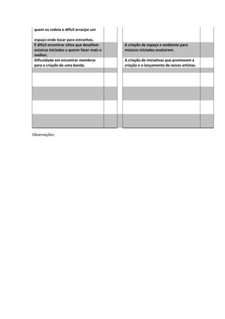 quem os rodeia e difícil arranjar um
espaço onde tocar para estranhos.
É dificil encontrar sítios que desafiem
músicos iniciados a querer fazer mais e
melhor.
A criação de espaço e ambiente para
músicos iniciados evoluírem.
Dificuldade em encontrar membros
para a criação de uma banda.
A criação de iniciativas que promovem a
criação e o lançamento de novos artistas.
Observações:
 