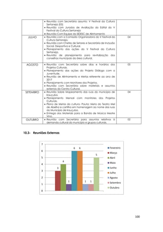 100
 Reunião com Secretária assunto: V Festival da Cultura
Sertaneja (03)
 Reunião com Jurados de Avaliação do Edital do V
Festival da Cultura Sertaneja
 Reunião Com Equipe da SIDESC de Alinhamento
JULHO  Reunião com a Comissão Organizadora do V Festival da
Cultura Sertaneja.
 Reunião com Chefes de Setores e Secretária de Inclusão
Social, Desportiva e Cultural.
 Planejamento das ações do V Festival da Cultura
Sertaneja.
 Reunião de planejamento para revitalização dos
conselhos municipais da área cultural.
04
AGOSTO  Reunião com Secretária sobre dias e horários dos
Projetos Culturais.
 Planejamento das ações do Projeto Diálogo com a
Juventude.
 Reunião de Alinhamento e Metas referente ao ano de
2017
 Planejamento com Monitores dos Projetos.
 Reunião com Secretária sobre materiais e assuntos
externos do Centro Cultural.
05
SETEMBRO  Reunião Sobre Mapeamento das ruas do município de
Irauçuba.
 Planejamento Mensal com monitores dos Projetos
Culturais.
 Plano de Metas da cultura- Pauta: Meta do Teatro Mel
de Abelha e cartilha em homenagem ao nome das ruas
do Município de Irauçuba.
 Entrega dos Materiais para a Banda de Música Mestre
Vino.
04
OUTUBRO  Reunião com Secretária para assuntos relativos à
demanda cultural do município e grupos culturais.
02
10.3- Reuniões Externas
3
4
1
6 6
1 1
5
0
1
2
3
4
5
6
7
Fevereiro
Março
Abril
Maio
Junho
Julho
Agosto
Setembro
Outubro
 