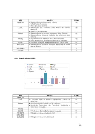 102
0 0 0
1
2
0
1 1
0
1
0
1
2
3
Eventos realizados
Janeiro Fevereiro Março
Abril Maio Junho
Julho Agosto Setembro
Outubro
MÊS AÇÕES TOTAL
MARÇO  Elaboração dos cadastros da cultura.
 Relatório de atividades.
 Plano anual da Cultura
03
ABRIL  Elaboração dos cadastros para Artesã de barraca
artesanal.
 Relatório de atividades.
02
MAIO  Elaboração de fichas para jurados da Noite Cultural.
 Elaboração de fichas de cadastro dos artistas da Noite
Cultural
02
JUNHO  Regulamento do V Festival da Cultura Sertaneja
 Ficha de Inscrição do V Festival da Cultura Sertaneja
02
JULHO  Fichas de inscrições da Banda de Música Mestre Vino 01
AGOSTO  Elaboração da Ficha de Inscrição da Escola de Teatro
Mel de Abelha
01
SETEMBRO - -
OUTUBRO - -
10.5- Eventos Realizados
MÊS AÇÕES TOTAL
MARÇO - -
ABRIL  I Encontro com os Artista e Produtores Cultural do
Município
01
MAIO  IX Noite Cultural do Município de Irauçuba.
 Exposição Fotográfica do Patrimônio Ambiental e
Cultural de Irauçuba.
02
JUNHO - -
JULHO  V Festival da Cultura Sertaneja de Irauçuba 01
AGOSTO  Diálogo com a Juventude do Missi 01
SETEMBRO - -
OUTUBRO  Diálogo com a Juventude de juá 01
 