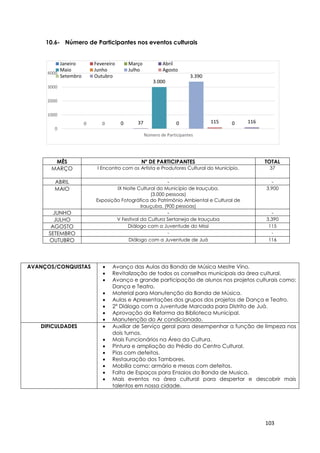 103
0 0 0 37
3.000
0
3.390
115 0 116
0
1000
2000
3000
4000
Número de Participantes
Janeiro Fevereiro Março Abril
Maio Junho Julho Agosto
Setembro Outubro
10.6- Número de Participantes nos eventos culturais
MÊS Nº DE PARTICIPANTES TOTAL
MARÇO I Encontro com os Artista e Produtores Cultural do Município. 37
ABRIL - -
MAIO IX Noite Cultural do Município de Irauçuba.
(3.000 pessoas)
Exposição Fotográfica do Patrimônio Ambiental e Cultural de
Irauçuba. (900 pessoas)
3.900
JUNHO - -
JULHO V Festival da Cultura Sertaneja de Irauçuba 3.390
AGOSTO Diálogo com a Juventude do Missi 115
SETEMBRO - -
OUTUBRO Diálogo com a Juventude de Juá 116
AVANÇOS/CONQUISTAS  Avanço das Aulas da Banda de Música Mestre Vino.
 Revitalização de todos os conselhos municipais da área cultural.
 Avanço e grande participação de alunos nos projetos culturais como:
Dança e Teatro.
 Material para Manutenção da Banda de Música.
 Aulas e Apresentações dos grupos dos projetos de Dança e Teatro.
 2° Diálogo com a Juventude Marcada para Distrito de Juá.
 Aprovação da Reforma da Biblioteca Municipal.
 Manutenção do Ar condicionado.
DIFICULDADES  Auxiliar de Serviço geral para desempenhar a função de limpeza nos
dois turnos.
 Mais Funcionários na Área da Cultura.
 Pintura e ampliação do Prédio do Centro Cultural.
 Pias com defeitos.
 Restauração dos Tambores.
 Mobília como: armário e mesas com defeitos.
 Falta de Espaços para Ensaios da Banda de Musica.
 Mais eventos na área cultural para despertar e descobrir mais
talentos em nossa cidade.
 