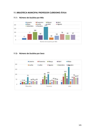 105
23
77
104
60
173
30
54
76
65 67
0
50
100
150
200
Número de Usuários por Mês
Janeiro Fevereiro Março Abril
Maio Junho Julho Agosto
Setembro Outubro
15 8
2326
51
77
24
88
112
11
49
60
72
101
173
12 18
3030 24
54
34
42
76
27
38
65
33 34
67
0
50
100
150
200
Masculino Feminino total
Janeiro Fevereiro Março Abril Maio
Junho Julho Agosto Setembro Outubro
11. BIBLIOTECA MUNICIPAL PROFESSOR CLERDONIO ÁVILA
11.1- Número de Usuários por Mês
11.2- Número de Usuários por Sexo
 