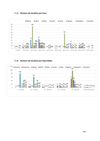 106
2
8
32
36
0 1 0
20
5
00
4 5
22
0 2 0
3
12
01 1
83
12
4 2
55
7 6
20 2 3
11
2 1 0
4 7
0
7
11 13
6 7 10
5
12 12 12
0 0
5
9 11
3
11
21
10
0 0
8
4 5 32
9
20
9
0 2
10
5 6 4
0
10
20
30
40
50
60
70
80
90
7 as 8h 8h às 9h 9h as 10h 10h as 11h 11h às 12h 13h as 14h 14h as 15h 15h as 16h 16h as 17h 17h às 18h
Março Abril Maio Junho Julho Agosto Setembro Outubro
2
9 7
1 1 10
8 5
11
51
30 0 0 1
97
40 0 0
12
44
4
80
61
1
7
22
22
8
3 6 9
2
12 11 7
13
8
3
28 30
5 7 6
0
32
15
4 8 4 2
22
17
6
14
8
0
0
20
40
60
80
100
120
4 - 10 Anos 11 - 14 Anos 15 - 18 Anos 19 - 25 Anos 26 - 64 Anos Acima de 65 Anos
Janeiro Fevereiro Março Abril Maio Junho Julho Agosto Setembro Outubro
11.3- Número de Usuários por hora
11.4- Número de Usuários por faixa Etária
 