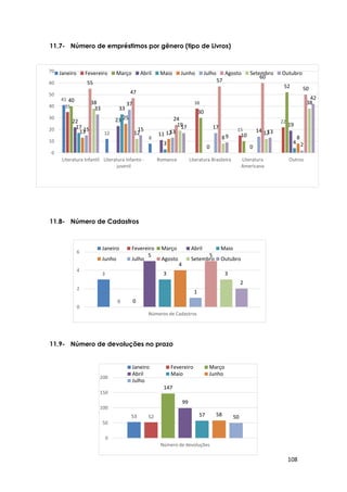 108
41
12
8
35
38
15
22
40
30
10
52
22 23
11
1917
33
3
0 0
4
13
25
12
8
15
37
13
17
14
2
55
47
24
57
60
50
38
12
19
8
12
38
33
15 17
9
13
42
0
10
20
30
40
50
60
70
Literatura Infantil Literatura Infanto -
juvenil
Romance Literatura Brasileira Literatura
Americana
Outros
Janeiro Fevereiro Março Abril Maio Junho Julho Agosto Setembro Outubro
3
0 0
5
3
4
1
5
3
2
0
2
4
6
Números de Cadastros
Janeiro Fevereiro Março Abril Maio
Junho Julho Agosto Setembro Outubro
53 52
147
99
57 58 50
0
50
100
150
200
Número de devoluções
Janeiro Fevereiro Março
Abril Maio Junho
Julho
11.7- Número de empréstimos por gênero (tipo de Livros)
11.8- Número de Cadastros
11.9- Número de devoluções no prazo
 