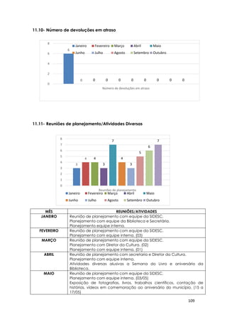 109
6
0 0 0 0 0 0 0 0 0
0
2
4
6
8
Número de devoluções em atraso
Janeiro Fevereiro Março Abril Maio
Junho Julho Agosto Setembro Outubro
3
4 4
3
7
4
3
5
6
7
0
1
2
3
4
5
6
7
8
Reuniões de planejamento
Janeiro Fevereiro Março Abril Maio
Junho Julho Agosto Setembro Outubro
11.10- Número de devoluções em atraso
11.11- Reuniões de planejamento/Atividades Diversas
MÊS REUNIÕES/ATIVIDADES
JANEIRO Reunião de planejamento com equipe da SIDESC.
Planejamento com equipe da Biblioteca e Secretária.
Planejamento equipe interna.
FEVEREIRO Reunião de planejamento com equipe da SIDESC.
Planejamento com equipe interna. (03)
MARÇO Reunião de planejamento com equipe da SIDESC.
Planejamento com Diretor da Cultura. (02)
Planejamento com equipe interna. (01)
ABRIL Reunião de planejamento com secretaria e Diretor da Cultura.
Planejamento com equipe interna.
Atividades diversas alusivas a Semana do Livro e aniversário da
Biblioteca.
MAIO Reunião de planejamento com equipe da SIDESC.
Planejamento com equipe interna. (03/05)
Exposição de fotografias, livros, trabalhos científicos, contação de
histórias, vídeos em comemoração ao aniversário do município. (15 a
17/05)
 