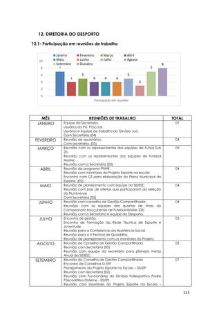 113
7
4
5
4 4 4
5
3
7
8
0
2
4
6
8
10
Participação em reuniões
Janeiro Fevereiro Março Abril
Maio Junho Julho Agosto
Setembro Outubro
12. DIRETORIA DO DESPORTO
12.1- Participação em reuniões de trabalho
MÊS REUNIÕES DE TRABALHO TOTAL
JANEIRO Equipe da Secretaria.
Usuários do Pe. Pascoal.
Usuários e equipe de trabalho do Ginásio Juá.
Com Secretária (04)
07
FEVEREIRO Reunião de secretários.
Com secretária. (03)
04
MARÇO Reunião com os representantes das equipes de Futsal Sub
20.
Reunião com os representantes das equipes de Futebol
Master.
Reunião com a Secretária (03)
05
ABRIL Reunião do programa PNHR.
Reunião com monitores do Projeto Esporte na escola
Encontro com GT para elaboração do Plano Municipal do
Esporte. (02)
04
MAIO Reunião de planejamento com equipe da SIDESC
Reunião com pais de atletas que participaram da seleção
do Fluminense
Com Secretária (02)
04
JUNHO Reunião com conselho de Gestão Compartilhada
Reuniões com as equipes das quartas de finais do
Campeonato Irauçubense de Futebol Máster (02)
Reunião com a Secretaria e equipe do Desporto.
04
JULHO Encontro de gestão.
Encontro de Formação da Rede Técnica de Esporte e
Juventude
Reunião para a Conferencia da Assistência Social.
Reunião para o V Festival de Quadrilha.
Reunião de planejamento com os monitores do Projeto
05
AGOSTO Reunião do Conselho de Gestão Compartilhada
Reunião com Secretária (03)
Reunião com equipe da secretaria para planejar metas
Anual da SIDESC.
03
SETEMBRO Reunião do Conselho de Gestão Compartilhada
Encontro de Conselhos 01/09
Planejamento do Projeto Esporte na Escola – 05/09
Reunião com Secretária (02)
Reunião com Funcionárias do Ginásio Poliesportivo Padre
Pascoal Rios Osterne - 20/09
Reunião com monitores do Projeto Esporte na Escola –
07
 