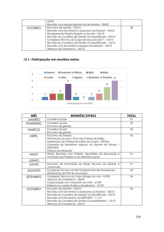 114
1
2 2
5
1
0
1
2
4
6
0
2
4
6
8
Participação em reuniões
Janeiro Fevereiro Março Abril Maio
Junho Julho Agosto Setembro Outubro
29/09
Reunião com equipe gestora da secretaria – 28/09
OUTUBRO Encontro de Gestão – 02/10
Reunião com Secretário e assessores (Licitação) – 04/10
Planejamento Projeto Esporte na Escola – 05/10
Reunião do Conselho de Gestão Compartilhada – 09/10
Congresso Técnico da Copa de Irauçuba 2017 – 14/10
Reunião do Conselho de Gestão Compartilhada – 16/10
Reunião com Secretária e equipe (handebol) – 18/10
Alianças da Cidadania – 26/10
08
12.1- Participação em reuniões extras
MÊS REUNIÕES EXTRAS TOTAL
JANEIRO Conselho Saúde 01
FEVEREIRO Conselho Saúde
Encontro de gestão
02
MARÇO Conselho Saúde
Encontro de gestão
02
ABRIL Encontro de Gestão
Premiação da Liga o Povo de Futebol de Salão
Federação de Futebol de Salão do Ceará – FEFUSA
Gabinete do Secretário adjunto do Esporte do Estado –
SESPORTE.
Palácio da Abolição
05
MAIO 09/05- Reunião com Prefeito, Secretária da Educação e
monitores dos Projetos e do Mais Educação
01
JUNHO -
JULHO Encontro de Formação da Rede Técnica de Esporte e
Juventude
01
AGOSTO Congresso Técnico do XIV Campeonato de Mandacaru.
Elaboração do PPA do Município.
02
SETEMBRO Congresso Técnico da Copa Amigos do Juá – 07/09
Alianças da Cidadania – 28/09
Capacitação com Assessora da ATM – 21/09
Palestra na cadeia Publica (Adalberto) – 27/09
04
OUTUBRO Encontro de Gestão – 02/10
Reunião com Secretário e assessores (Licitação) – 04/10
Reunião do Conselho de Gestão Compartilhada – 09/10
Reunião com Secretária na SESPORTE – 11/10
Reunião do Conselho de Gestão Compartilhada – 16/10
Alianças da Cidadania – 26/10
06
 