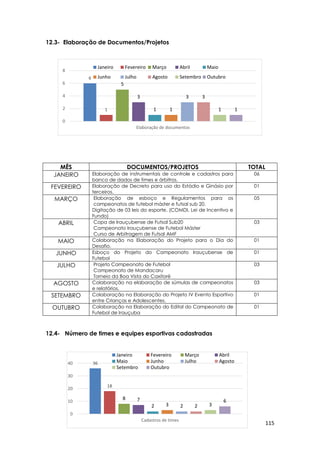 115
36
18
8 7
2 3 2 2 3
6
0
10
20
30
40
Cadastros de times
Janeiro Fevereiro Março Abril
Maio Junho Julho Agosto
Setembro Outubro
6
1
5
3
1 1
3 3
1 1
0
2
4
6
8
Elaboração de documentos
Janeiro Fevereiro Março Abril Maio
Junho Julho Agosto Setembro Outubro
12.3- Elaboração de Documentos/Projetos
MÊS DOCUMENTOS/PROJETOS TOTAL
JANEIRO Elaboração de instrumentais de controle e cadastros para
banco de dados de times e árbitros.
06
FEVEREIRO Elaboração de Decreto para uso do Estádio e Ginásio por
terceiros.
01
MARÇO Elaboração de esboço e Regulamentos para os
campeonatos de futebol máster e futsal sub 20.
Digitação de 03 leis do esporte. (COMDI, Lei de Incentivo e
Fundo)
05
ABRIL Copa de Irauçubense de Futsal Sub20
Campeonato Irauçubense de Futebol Máster
Curso de Arbitragem de Futsal AMF
03
MAIO Colaboração na Elaboração do Projeto para o Dia do
Desafio.
01
JUNHO Esboço do Projeto do Campeonato Irauçubense de
Futebol
01
JULHO Projeto Campeonato de Futebol
Campeonato de Mandacaru
Torneio da Boa Vista do Caxitoré
03
AGOSTO Colaboração na elaboração de súmulas de campeonatos
e relatórios.
03
SETEMBRO Colaboração na Elaboração do Projeto IV Evento Esportivo
entre Crianças e Adolescentes.
01
OUTUBRO Colaboração na Elaboração do Edital do Campeonato de
Futebol de Irauçuba
01
12.4- Número de times e equipes esportivas cadastradas
 