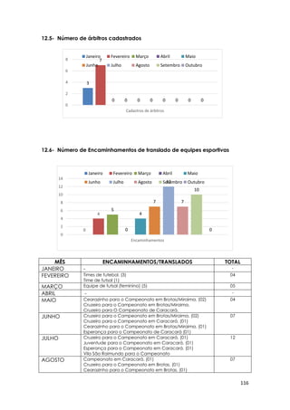 116
3
7
0 0 0 0 0 0 0 0
0
2
4
6
8
Cadastros de árbitros
Janeiro Fevereiro Março Abril Maio
Junho Julho Agosto Setembro Outubro
0
4
5
0
4
7
12
7
10
0
0
2
4
6
8
10
12
14
Encaminhamentos
Janeiro Fevereiro Março Abril Maio
Junho Julho Agosto Setembro Outubro
12.5- Número de árbitros cadastrados
12.6- Número de Encaminhamentos de translado de equipes esportivas
MÊS ENCAMINHAMENTOS/TRANSLADOS TOTAL
JANEIRO - -
FEVEREIRO Times de futebol. (3)
Time de futsal (1)
04
MARÇO Equipe de futsal (feminino) (5) 05
ABRIL - -
MAIO Cearazinho para o Campeonato em Brotas/Miraima. (02)
Cruzeiro para o Campeonato em Brotas/Miraima.
Cruzeiro para O Campeonato de Caracará.
04
JUNHO Cruzeiro para o Campeonato em Brotas/Miraima. (02)
Cruzeiro para o Campeonato em Caracará. (01)
Cearazinho para o Campeonato em Brotas/Miraima. (01)
Esperança para o Campeonato de Caracará (01)
07
JULHO Cruzeiro para o Campeonato em Caracará. (01)
Juventude para o Campeonato em Caracará. (01)
Esperança para o Campeonato em Caracará. (01)
Vila São Raimundo para o Campeonato
12
AGOSTO Campeonato em Caracará. (01)
Cruzeiro para o Campeonato em Brotas. (01)
Cearazinho para o Campeonato em Brotas. (01)
07
 