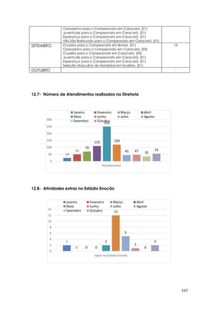 117
2
0 0 0
2
12
5
1
0
2
0
2
4
6
8
10
12
14
Jogos no Estádio Enocão
Janeiro Fevereiro Março Abril
Maio Junho Julho Agosto
Setembro Outubro
24
50
70
110
250
120
45 47 35
55
0
50
100
150
200
250
300
Atendimentos
Janeiro Fevereiro Março Abril
Maio Junho Julho Agosto
Setembro Outubro
Cearazinho para o Campeonato em Caracará. (01)
Juventude para o Campeonato em Caracará. (01)
Esperança para o Campeonato em Caracará. (01)
Vila São Raimundo para o Campeonato em Caracará. (01)
SETEMBRO Cruzeiro para o Campeonato em Brotas. (01)
Cearazinho para o Campeonato em Caracará. (03)
Cruzeiro para o Campeonato em Caracará. (03)
Juventude para o Campeonato em Caracará. (01)
Esperança para o Campeonato em Caracará. (01)
Seleção Masculina de Handebol em Eusébio. (01)
10
OUTUBRO -
12.7- Número de Atendimentos realizados na Diretoria
12.8- Atividades extras no Estádio Enocão
 