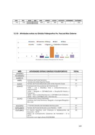 119
0 0 0
2
1
11
3
1 1
3
0
5
10
15
Atividades no Ginásio Poliesportivo Pe. Pascoal
Janeiro Fevereiro Março Abril Maio
Junho Julho Agosto Setembro Outubro
JAN FEV MAR ABR MAI JUNHO JULHO AGOSTO SETEMBRO OUTUBRO
192 572 400 600 300 400 - 225
12.10- Atividades extras no Ginásio Poliesportivo Pe. Pascoal Rios Osterne
MÊS ATIVIDADES EXTRAS GINÁSIO POLIESPORTIVO TOTAL
JANEIRO - -
FEVEREIRO - -
MARÇO - -
ABRIL Amistoso de Futsal feminino
Torneio do União Esporte Clube
02
MAIO Torneio de Futsal elaborado pelo União Esporte Clube 01
JUNHO Campeonato Irauçubense de Futsal Sub 20
13/06 – Juá x Missi/Boa Vista x União/Mandacaru x
Internacional
15/06 – Resgate x CEPABB/Coité x Grupão/Gil Bastos x
Campinas
18/06 – Missi x União/Mandacaru x CEPABB/Coité Gil Bastos
20/06 – Missi x CEPABB/Coité x Mandacaru
11
JULHO V Festival da Cultura Sertaneja
Amistoso de Futsal Feminino: Resgate x Avangers/Resgate x
São José
03
AGOSTO 1° Torneio Desafio de Handebol de Irauçuba 01
SETEMBRO Torneio de Futsal da Escola Lucas Ferreira – 15/09 01
OUTUBRO IV Evento Esportivo com Crianças e Adolescentes de
Irauçuba – 14/10
Etapa do Campeonato Cearense de Handebol – 21 e
22/10
Encontro com Agricultores SEAGRI/BNB
03
 