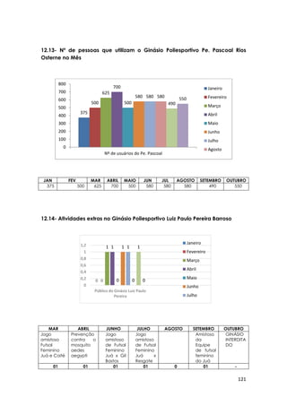121
0 0
1 1
0
1 1
0
1
0
0
0,2
0,4
0,6
0,8
1
1,2
Público do Ginásio Luiz Paulo
Pereira
Janeiro
Fevereiro
Março
Abril
Maio
Junho
Julho
12.13- Nº de pessoas que utilizam o Ginásio Poliesportivo Pe. Pascoal Rios
Osterne no Mês
JAN FEV MAR ABRIL MAIO JUN JUL AGOSTO SETEMBRO OUTUBRO
375 500 625 700 500 580 580 580 490 550
12.14- Atividades extras no Ginásio Poliesportivo Luiz Paulo Pereira Barroso
MAR ABRIL JUNHO JULHO AGOSTO SETEMBRO OUTUBRO
Jogo
amistoso
Futsal
Feminino
Juá e Coité
Prevenção
contra o
mosquito
aedes
aegypti
Jogo
amistoso
de Futsal
Feminino
Juá x Gil
Bastos
Jogo
amistoso
de Futsal
Feminino
Juá x
Resgate
Amistoso
da
Equipe
de futsal
feminino
do Juá
GINÁSIO
INTERDITA
DO
01 01 01 01 0 01 -
375
500
625
700
500
580 580 580
490
550
0
100
200
300
400
500
600
700
800
Nº de usuários do Pe. Pascoal
Janeiro
Fevereiro
Março
Abril
Maio
Junho
Julho
Agosto
 