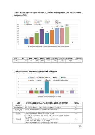123
0
1 1 1
4
1 1 1
0
1
0
1
2
3
4
5
Atividades/Jogos na Quadra José Ari Ramos
Janeiro Fevereiro Março Abril Maio
Junho Julho Agosto Setembro Outubro
50
62
100
137
100
130
150 150
160
0
0
20
40
60
80
100
120
140
160
180
Janeiro Fevereiro Março Abril
Maio Junho Julho Agosto
Setembro Outubro
12.17- Nº de pessoas que utilizam o Ginásio Poliesportivo Luiz Paulo Pereira
Barroso no Mês
JAN FEV MAR ABRIL MAIO JUNHO JULHO AGOSTO SETEMBRO OUTUBRO
50 62 100 137 100 130 150 150 160 -
12.18- Atividades extras na Quadra José Ari Ramos
MÊS ATIVIDADES EXTRAS NA QUADRA JOSÉ ARI RAMOS TOTAL
JANEIRO - -
FEVEREIRO 25 a 28/02- Ressoar Divino-Retiro da Igreja Católica 01
MARÇO 19/03- Atividades físicas do Instituto Educando. 01
ABRIL 06 e 07-Programa Saúde na Escola. SEDUC.
07, 08 e 09-Evento da Igreja de Deus no Brasil. Projeto
Semeador
01
MAIO 11/05-I Show gospel beneficente para as mães.
13/05-Festa das Mães CEI Tia Nega.
28/05-Atividades físicas do Instituto Educando.
04
Nº de pessoas que utilizam o Ginásio Poliesportivo Luiz Paulo Pereira Barroso
Atividades extras na Quadra José Ari Ramos
 