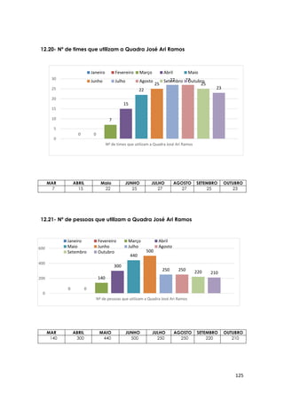 125
0 0
7
15
22
25
27 27
25
23
0
5
10
15
20
25
30
Nº de times que utilizam a Quadra José Ari Ramos
Janeiro Fevereiro Março Abril Maio
Junho Julho Agosto Setembro Outubro
0 0
140
300
440
500
250 250 220 210
0
200
400
600
Nº de pessoas que utilizam a Quadra José Ari Ramos
Janeiro Fevereiro Março Abril
Maio Junho Julho Agosto
Setembro Outubro
12.20- Nº de times que utilizam a Quadra José Ari Ramos
12.21- Nº de pessoas que utilizam a Quadra José Ari Ramos
MAR ABRIL Maio JUNHO JULHO AGOSTO SETEMBRO OUTUBRO
7 15 22 25 27 27 25 23
MAR ABRIL MAIO JUNHO JULHO AGOSTO SETEMBRO OUTUBRO
140 300 440 500 250 250 220 210
 