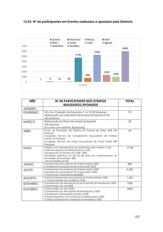 127
0 92 32 60
4736
800
5300
1350
1000
6000
0
1000
2000
3000
4000
5000
6000
7000
Eventos
Janeiro Fevereiro Março Abril
Maio Junho Julho Agosto
Setembro Outubro
12.23- Nº de participantes em Eventos realizados e apoiados pela Diretoria
MÊS Nº DE PARTICIPANTES NOS EVENTOS
REALIZADOS/APOIADOS
TOTAL
JANEIRO - -
FEVEREIRO II Eu Sou Capoeira de Irauçuba-11 e 12 (52 pessoas).
Elaboração do Calendário Municipal do Esporte-21.02
(40 pessoas)
92
MARÇO Elaboração do Plano Municipal do Esporte.
(24 pessoas)
Encontro com árbitros (8 pessoas)
32
ABRIL Curso de Formação de árbitros de Futebol de Salão AMF (30
Pessoas)
Congresso Técnico do Campeonato Irauçubense de Futebol
Master (10 Pessoas)
Congresso Técnico da Copa Irauçubense de Futsal Sub20 (20
Pessoas)
60
MAIO Palestra com representante do fluminense, pais e atletas. (150)
Testes de seleção no Estádio Enocão. (130)
Inauguração do Ginásio do Coité. (250)
Atividades esportivas no dia 20 de Maio em comemoração ao
aniversário do Município. (80)
Dia do Desafio (4.126)
4.736
JUNHO Campeonato Irauçubense de Futebol Máster (300)
Campeonato Irauçubense de Futsal Sub20 (500)
800
JULHO Campeonato Irauçubense de Futebol Máster (300)
Campeonato Irauçubense de Futsal Sub20 (1000)
V Festival da Cultura Sertaneja(4000)
5.300
AGOSTO Final do Campeonato Irauçubense de Futebol Máster (350)
1° Torneio Desafio de Handebol (1000)
1.350
SETEMBRO Campeonato da Associação de Auto Esporte de Mandacarú (500)
Copa Amigos do Juá (500)
1000
OUTUBRO Copa Amigos do Juá (1000)
Campeonato do Alto Esporte de Mandacarú (1000)
Campeonato Mangueirão de Missi (1000)
IV Evento Esportivo com Crianças e Adolescentes (1500)
2° Etapa Campeonato Cearense de Handebol (1500)
6000
 