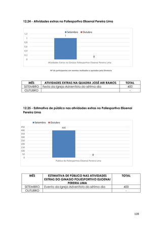 128
1
0
0
0,2
0,4
0,6
0,8
1
1,2
Atividades Extras no Ginásio Poliesportivo Elioenai Pereira Lima
Setembro Outubro
400
0
0
50
100
150
200
250
300
350
400
450
Público do Poliesportivo Elioenai Pereira Lima
Setembro Outubro
12.24 - Atividades extras no Poliesportivo Elioenai Pereira Lima
MÊS ATIVIDADES EXTRAS NA QUADRA JOSÉ ARI RAMOS TOTAL
SETEMBRO Festa da Igreja Adventista do sétimo dia 400
OUTUBRO -
12.25 - Estimativa de público nas atividades extras no Poliesportivo Elioenai
Pereira Lima
MÊS ESTIMATIVA DE PÚBLICO NAS ATIVIDADES
EXTRAS DO GINASIO POLIESPORTIVO ELIOENAI
PEREIRA LIMA
TOTAL
SETEMBRO Evento da Igreja Adventista do sétimo dia 400
OUTUBRO -
Nº de participantes em eventos realizados e apoiados pela Diretoria
 