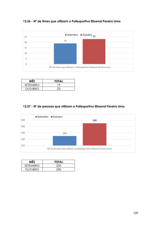 129
19
23
0
5
10
15
20
25
Nº de times que utilizam o Poliesportivo Elioenai Pereira Lima
Setembro Outubro
250
290
220
240
260
280
300
Nº de pessoas que utilizam o poliespportivo Elioenai Pereira Lima
Setembro Outubro
12.26 - Nº de times que utilizam o Poliesportivo Elioenai Pereira Lima
MÊS TOTAL
SETEMBRO 19
OUTUBRO 23
12.27 - Nº de pessoas que utilizam o Poliesportivo Elioenai Pereira Lima
MÊS TOTAL
SETEMBRO 250
OUTUBRO 290
 