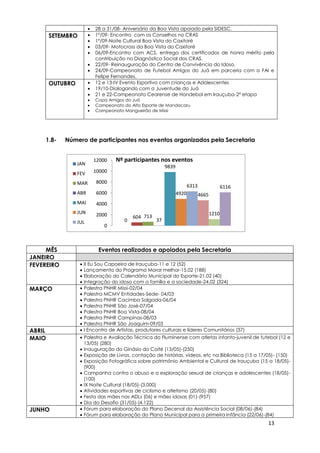 13
 28 a 31/08- Aniversário da Boa Vista apoiado pela SIDESC.
SETEMBRO  1º/09- Encontro com os Conselhos no CRAS
 1º/09-Noite Cultural Boa Vista do Caxitoré
 03/09- Motocross da Boa Vista do Caxitoré
 06/09-Encontro com ACS, entrega dos certificados de honra mérito pela
contribuição no Diagnóstico Social dos CRAS.
 22/09- Reinauguração do Centro de Convivência do Idoso.
 24/09-Campeonato de Futebol Amigos do Juá em parceria com a FAI e
Felipe Fernandes.
OUTUBRO  12 e 13-IV Evento Esportivo com crianças e Adolescentes
 19/10-Dialogando com a Juventude do Juá
 21 e 22-Campeonato Cearense de Handebol em Irauçuba-2ª etapa
 Copa Amigos do Juá
 Campeonato do Alto Esporte de Mandacaru
 Campeonato Mangueirão de Missi
1.8- Número de participantes nos eventos organizados pela Secretaria
MÊS Eventos realizados e apoiados pela Secretaria
JANEIRO
FEVEREIRO  II Eu Sou Capoeira de Irauçuba-11 e 12 (52)
 Lançamento do Programa Morar melhor-15.02 (188)
 Elaboração do Calendário Municipal do Esporte-21.02 (40)
 Integração do idoso com a família e a sociedade-24.02 (324)
MARÇO  Palestra PNHR Missi-02/04
 Palestra MCMV Entidades-Sede- 04/03
 Palestra PNHR Cacimba Salgada-06/04
 Palestra PNHR São José-07/04
 Palestra PNHR Boa Vista-08/04
 Palestra PNHR Campinas-08/03
 Palestra PNHR São Joaquim-09/03
ABRIL  I Encontro de Artistas, produtores culturais e líderes Comunitários (37)
MAIO  Palestra e Avaliação Técnica do Fluminense com atletas infanto-juvenil de futebol (12 e
13/05) (280)
 Inauguração do Ginásio do Coité (13/05)-(250)
 Exposição de Livros, contação de histórias, vídeos, etc na Biblioteca (15 a 17/05)- (150)
 Exposição Fotográfica sobre patrimônio Ambiental e Cultural de Irauçuba (15 a 18/05)-
(900)
 Campanha contra o abuso e a exploração sexual de crianças e adolescentes (18/05)-
(100)
 IX Noite Cultural (18/05)-(3.000)
 Atividades esportivas de ciclismo e atletismo (20/05)-(80)
 Festa das mães nas ADLs (06) e mães idosas (01)-(957)
 Dia do Desafio (31/05)-(4.122)
JUNHO  Fórum para elaboração do Plano Decenal da Assistência Social (08/06)-(84)
 Fórum para elaboração do Plano Municipal para a primeira Infância (22/06)-(84)
0
604 713
37
9839
4920
6313
4665
1210
6116
0
2000
4000
6000
8000
10000
12000 Nº participantes nos eventos
JAN
FEV
MAR
ABR
MAI
JUN
JUL
 