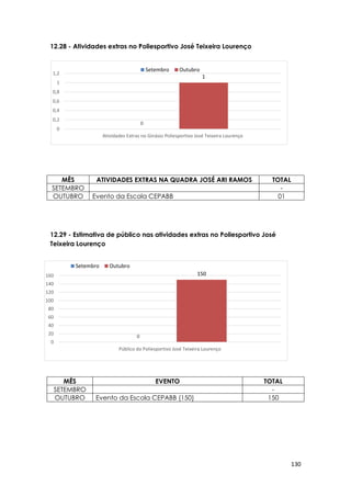 130
0
1
0
0,2
0,4
0,6
0,8
1
1,2
Atividades Extras no Ginásio Poliesportivo José Teixeira Lourenço
Setembro Outubro
0
150
0
20
40
60
80
100
120
140
160
Público do Poliesportivo José Teixeira Lourenço
Setembro Outubro
12.28 - Atividades extras no Poliesportivo José Teixeira Lourenço
MÊS ATIVIDADES EXTRAS NA QUADRA JOSÉ ARI RAMOS TOTAL
SETEMBRO -
OUTUBRO Evento da Escola CEPABB 01
12.29 - Estimativa de público nas atividades extras no Poliesportivo José
Teixeira Lourenço
MÊS EVENTO TOTAL
SETEMBRO -
OUTUBRO Evento da Escola CEPABB (150) 150
 
