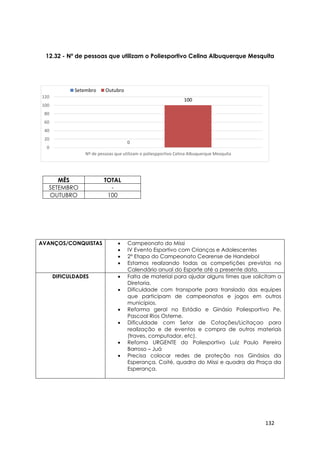 132
0
100
0
20
40
60
80
100
120
Nº de pessoas que utilizam o poliespportivo Celina Albuquerque Mesquita
Setembro Outubro
12.32 - Nº de pessoas que utilizam o Poliesportivo Celina Albuquerque Mesquita
MÊS TOTAL
SETEMBRO -
OUTUBRO 100
AVANÇOS/CONQUISTAS  Campeonato do Missi
 IV Evento Esportivo com Crianças e Adolescentes
 2° Etapa do Campeonato Cearense de Handebol
 Estamos realizando todas as competições previstas no
Calendário anual do Esporte até a presente data.
DIFICULDADES  Falta de material para ajudar alguns times que solicitam a
Diretoria.
 Dificuldade com transporte para translado das equipes
que participam de campeonatos e jogos em outros
municípios.
 Reforma geral no Estádio e Ginásio Poliesportivo Pe.
Pascoal Rios Osterne.
 Dificuldade com Setor de Cotações/Licitaçao para
realização e de eventos e compra de outros materiais
(traves, computador, etc).
 Refoma URGENTE do Poliesportivo Luiz Paulo Pereira
Barroso – Juá
 Precisa colocar redes de proteção nos Ginásios da
Esperança, Coité, quadra do Missi e quadra da Praça da
Esperança.
 