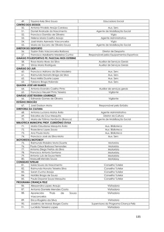 135
49. Tayana Kely Silva Sousa Educadora Social
CENTRO DOS IDOSOS
50. Antonio Frivaldo Araújo Cardoso Aux. Serv.
51. Daniel Andrade do Nascimento Agente de Mobilização Social
52. Francisco Damião de Oliveira Vigia
53. Helena Maria Coelho Araújo Agente Administrativo
54. José Maria Azevedo Vasconcelos Vigia
55. Maria do Socorro de Oliveira Sousa Agente de Mobilização Social
DIRETOR DO DESPORTO
56. Taylan Ítalo Vasconcelos Barbosa Diretor de Desporto
57. Francisco Adalberto Medeiros Cunha Responsável pelos Equipamentos Esportivos
GINÁSIO POLIESPORTIVO PE. PASCOAL RIOS OSTERNE
58. Rosa Maria Alves da Silva Auxiliar de Serviços Gerais
59. Sônia Maria Rodrigues Auxiliar de Serviços Gerais
GINÁSIO DO JUÁ
60. Francisco Adriano da Silva Madeira Aux. Serv.
61. Raimundo Nonato Braga da Silva Aux. Serv.
62. Rosa Mélia Duarte Lopes Aux. Serv.
63. Fabiano Braga Holanda Aux. Serv.
QUADRA JOSÉ ARI RAMOS
64. Antonio Evandro Coelho Pinto Auxiliar de serviços gerais
65. Francisco Neuzeri Pinto Teixeira Vigilante
GINÁSIO JOSÉ TEIXEIRA LOURENÇO
66. Edinardo Gomes de Oliveira Vigilante
ESTÁDIO ENOCÃO
67. José Dadson Mota Responsável pelo Estádio
DIRETORIA DA CULTURA
68. Antonio Luciano Matos Ávila Agente Administrativo
69. Edcarlos da Cruz Mesquita Diretor da Cultura
70. Maria de Fátima Venâncio (Branca) Agente de Mobilização Social
BIBLIOTECA MUNICIPAL PROF. CLERDÔNIO ÁVILA
71. Maria Claudiane Mesquita Ávila Aux. Biblioteca
72. Roseclena Lopes Sousa Aux. Biblioteca
73. Ana Paula Mota Aux. Biblioteca
74. Francisco José da Silva Mota Aux. Serv.
MOTORISTAS/MOTOBOY
75. Raimundo Robério Mota Duarte Motorista
76. Paulo César Barbosa Fernandes Motorista
77. Antonio Diego Freitas da Silva Motorista
78. Francisco Antonio Santana Motorista
79. Antonio Luís de Sousa Neto Motorista
80. Maxsuell Mendes Sousa Motoboy
CONSELHO TUTELAR
81. Isaias Souza do Nascimento Conselho Tutelar
82. Raimundo Nonato Teixeira Silva Conselho Tutelar
83. Sarah Cunha Araújo Conselho Tutelar
84. Natália Braga de Sousa Conselho Tutelar
85. Paula Dayane Sousa Mesquita Conselho Tutelar
PROGRAMA CRIANÇA FELIZ
86. Alessandra Lopes Araujo Visitadora
87. Antonia Daniele Mendes Costa Visitadora
88. Aparecida Thaís de Sousa
Vasconcelos
Visitadora
89. Erica Rogério da Silva Visitadora
90. Josielma de Morais Borges Costa Supervisora do Programa Criança Feliz
91. Luciêda Teixeira Lopes Visitadora
 