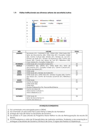 15
33
2
8
1 2
7
1
5 4 4
0
5
10
15
20
25
30
35
Visitas aos setores
Janeiro Fevereiro Março Abril
Maio Junho Julho Agosto
Setembro Outubro
1.9- Visitas institucionais aos diversos setores da secretaria/outros
MÊS LOCAIS TOTAL
JANEIRO Secretaria (01), CADÚNICO (03), CREAS (03), CRAS Sede (03),
Setor de Documentos (02), CRAS Missi (01), Conselho Tutelar
(03), Centro Cultural (02), Estádio (01), Ginásio do Juá (01),
Ginásio da Sede (01), Ginásio da Esperança (02), Centro dos
Idosos (03), Centro dos Idosos do Juá (01), Biblioteca (03),
Casa Verde (01), Conselho Tutelar (01)
32
FEVEREIRO CRAS Sede (01), Conselho Tutelar (01) 02
MARÇO CADÚNICO (02), CREAS (01), CRAS Sede (01), Setor de
documentos (01), Conselho tutelar (01), Centro Cultural (01),
Centro dos Idosos (01)
08
ABRIL CRAS sede 01
MAIO CRAS Sede (01), Ginásio do Coité (01) 02
JUNHO CRAS Sede (01), CRAS Missi (01), Ginásio Cruzeiro (02), Centro
dos Idosos (01), Centro de Inclusão social-CIS (01), Biblioteca
(01)
07
JULHO CRAS Sede 01
AGOSTO Centro do Idoso
CRAS Sede (02)
CRAS Missi
Ginásio Poliesportivo Pe. Pascoal RiosOsterne
05
SETEMBRO Centro do Idoso (2)
Visita Centro Cultural (1)
Visita à Biblioteca (1)
04
OUTUBRO CRAS Sede (2)
Setor de Documentos (1)
Centro dos Idosos (1)
04
AVANÇOS/CONQUISTAS
1) Foi contratada uma advogada para o CREAS.
2) Foi chamado um educador físico para treinar a Seleção do Handebol
3) Entrega de mais 28 metas na Secretaria de Governo.
4) Foi doada a 3ª casa através do Programa Morar Melhor no dia da Reinauguração da escola Gil
Bastos.
5) 31/10-Finalizamos a visita de 22 beneficiários de melhorias sanitárias, finalizado a documentação e
entregue a Secretaria de Governo (18 Mocó de Cima, 2 Lagoa das Pedras e 2 Esperança)
 