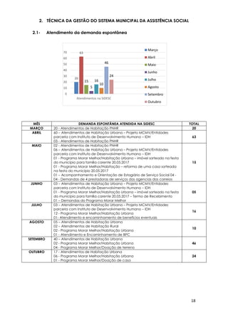 18
20
63
15
5
16
10
46
24
0
10
20
30
40
50
60
70
Atendimentos na SIDESC
Março
Abril
Maio
Junho
Julho
Agosto
Setembro
Outubro
2. TÉCNICA DA GESTÃO DO SISTEMA MUNICIPAL DA ASSISTÊNCIA SOCIAL
2.1- Atendimento da demanda espontânea
MÊS DEMANDA ESPONTÂNEA ATENDIDA NA SIDESC TOTAL
MARÇO 20 - Atendimentos de Habitação PNHR 20
ABRIL 60 – Atendimentos de Habitação Urbana – Projeto MCMV/Entidades
parceria com Instituto de Desenvolvimento Humano – IDH
03 - Atendimentos de Habitação PNHR
63
MAIO 02 - Atendimentos de Habitação PNHR
06 – Atendimentos de Habitação Urbana – Projeto MCMV/Entidades
parceria com Instituto de Desenvolvimento Humano – IDH
01 - Programa Morar Melhor/Habitação Urbana – imóvel sorteado na festa
do município para família carente 20.05.2017
01 - Programa Morar Melhor/Habitação – reforma de uma casa sorteada
na festa do município 20.05.2017
01 – Acompanhamento e Orientação de Estagiário de Serviço Social 04 -
04 - Demandas de 4 prestadoras de serviços das agencias dos correios
15
JUNHO 03 – Atendimentos de Habitação Urbana – Projeto MCMV/Entidades
parceria com Instituto de Desenvolvimento Humano – IDH
01 - Programa Morar Melhor/Habitação Urbana – imóvel sorteado na festa
do município para família carente 20.05.2017 – Termo de Recebimento
01 – Demandas do Programa Morar Melhor
05
JULHO 03 – Atendimentos de Habitação Urbana – Projeto MCMV/Entidades
parceria com Instituto de Desenvolvimento Humano – IDH
12 - Programa Morar Melhor/Habitação Urbana
01- Atendimento e encaminhamento de benefícios eventuais
16
AGOSTO 05 – Atendimentos de Habitação Urbana
02 – Atendimentos de Habitação Rural
02 - Programa Morar Melhor/Habitação Urbana
01 - Atendimento e Encaminhamento de BPC
10
SETEMBRO 40 – Atendimentos de Habitação Urbana
02 - Programa Morar Melhor/Habitação Urbana
04 - Programa Morar Melhor/Doação de terreno
46
OUTUBRO 17 - Atendimentos de Habitação Urbana
06 - Programa Morar Melhor/Habitação Urbana
01 - Programa Morar Melhor/Doação de casa
24
 