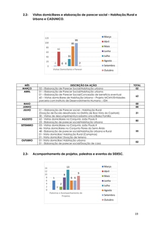 19
2
62
0 0
31
85
99
2
0
20
40
60
80
100
120
Visitas Domiciliares e Parecer
Março
Abril
Maio
Junho
Julho
Agosto
Setembro
Outubro
6
0
2
8
13
6 6
9
0
2
4
6
8
10
12
14
Palestras e Acompanhamento de
Projetos
Março
Abril
Maio
Junho
Julho
Agosto
Setembro
Outubro
2.2- Visitas domiciliares e elaboração de parecer social – Habitação/Rural e
Urbana e CADUNICO.
2.3- Acompanhamento de projetos, palestras e eventos da SIDESC.
MÊS DESCRIÇÃO DA AÇÃO TOTAL
MARÇO 02 – Elaboração de Parecer Social/Habitação urbana 02
ABRIL 01 – Elaboração de Parecer Social/Habitação urbana
01 – Elaboração de Parecer Social/Concessão de benefício eventual
60 – Visitas domiciliares de Habitação Urbana – Projeto MCMV/Entidades
parceria com Instituto de Desenvolvimento Humano – IDH
62
MAIO 00
JUNHO 00
JULHO 01 – Elaboração de Parecer social – Habitação Rural
(Doação de Escola desativada no Distrito de Boa Vista do Caxitoré)
30 - Visitas de descumprimento/cadastro único/Bolsa Família
31
AGOSTO 62 - Visitas domiciliares no Conjunto João Paulo II
23 - Elaboração de parecer social/Habitação Urbana
85
SETEMBRO 03 - Visitas domiciliares no Conjunto João Paulo II
46- Visitas domiciliares no Conjunto Flores do Semi-Árido
48 - Elaboração de parecer social/Habitação Urbana e Rural
01- Visita domiciliar/ Habitação Rural (Campinas)
01- Visita domiciliar/ Doação de terreno
99
OUTUBRO 01- Visita domiciliar/ Habitação urbana
01 - Elaboração de parecer social/Doação de casa
02
 