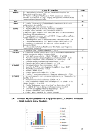 20
2
1
4
9 9
11
5
0
2
4
6
8
10
12
Reuniões de Conselhos e
Planejamentos
Março
Abril
Maio
Junho
Julho
Agosto
Setembro
Outubro
2.4- Reuniões de planejamento com a equipe da SIDESC /Conselhos Municipais
– CMAS, CMDCA, CMI e COMTUCI.
MÊS DESCRIÇÃO DA AÇÃO TOTAL
MARÇO 04 - Palestras Informativas do PNHR em parceria com Instituto de
Desenvolvimento Humano – IDH
02 - Palestra no Projeto Vida Nova do PNHR – Localidade Extremas -
Irauçuba e Localidade Mulungu – Itapajé, em parceria com Instituto de
Desenvolvimento Humano – IDH
06
ABRIL 00
MAIO 01 - Projeto “Promovendo a Cidadania e Fortalecimento de vínculos
sociais através da inclusão”
01 - Projeto “Mãe amor maior do mundo”
02
JUNHO 01 - Projeto “CRAS, Unindo famílias, formando cidadãos”
01- Projeto “Idoso e Família: Uma convivência essencial”
01- Reunião com a Legião da Boa Vontade e Associações locais– LBV –
Doação de 520 cestas básicas
01 - Inscrições para processo seletivo 01/2017 – Programa Criança Feliz e
PcD (22 a 28 de junho na SIDESC)
01 - Panfletagem na feira – Campanha Contra o trabalho Infantil 11.06
01 - Evento e premiações do PETECA em parceria com CREAS (12.06)
01 - Reunião para avaliação do Projeto do Instituto Despertar da
Cidadania (15.06)
01 - Seleção dos Visitadores, Facilitador e Orientador para Programa
Criança Feliz e PcD(30.06)
08
JULHO 13 - Visitas do PforR (Josielma de Morais) 11/12.07 13
AGOSTO 01 – Evento de entrega de 520 cestas básicas na localidade Mandacaru
doadas pela Legião da Boa Vontade – 05.08
01 - Início do Processo seletivo – Edital nº 003/2017 – 07 a 11.08
01 - Planejamento para Capacitação das visitadoras do PCF – 08.08
01 - Projeto “Dialogando com a Juventude” no Distrito Missi – 17.08
01 - Entrevista e seleção para cargo de psicólogo – 18.08
01 - Encontro do PAIF no Bairro da Esperança – 29.08
06
SETEMBRO 01 - Reinauguração do Centro dos Idosos – 22.09
01 - Encontro do PAIF no Bairro Sagrado Coração de Jesus – 26.09
01 - Projeto Resgatando Vidas - CREAS
01 - Projeto “GERAR”-IGDBF
01 - Projeto “Somando Saberes - 2017”-CRAS
01 - Projeto - IV evento esportivo com crianças e adolescentes - CRAS
06
OUTUBRO 01 - IV evento esportivo com crianças e adolescentes no Poliesportivo nos
dias 12 e 13.10
01 – Planejamento com as visitadoras do PCF – 09.10
01 - Início do Processo Seletivo para psicóloga do CRAS Missi e CREAS–
Edital nº 004/2017 – 09 a 13.08
01 - Projeto “Dialogando com a Juventude” no Distrito Juá – 19.10
02 - 21 e 22.10 - 2º Fase do Campeonato cearense de Handboll
01 - Entrevista e seleção para cargo de psicólogo – 20.10
01 - Projeto “Dialogando com a Juventude”
01 – Projeto “Ressocialização é a solução” - CREAS
09
 