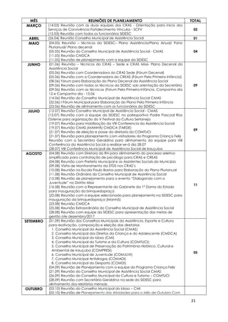 21
MÊS REUNIÕES DE PLANEJAMENTO TOTAL
MARÇO (14.03) Reunião com as duas equipes dos CRAS - Orientação para início dos
Serviços de Convivência Fortalecimento Vínculos - SCFV
(15.03) Reunião com todos os funcionários SIDESC
02
ABRIL (26.04) Reunião Conselho Municipal de Assistência Social 01
MAIO (04.05) Reunião – técnicos da SIDESC– Plano Assistência/Plano Anual/ Pano
Plurianual/ Plano decenal
(05.05) Reunião do Conselho Municipal de Assistência Social - CMAS
(11.05) Reunião CMDCA
(11.05) Reunião de planejamento com a equipe da SIDESC
04
JUNHO (01.06) Reunião – técnicos do CRAS – Sede e CRAS Missi- Plano Decenal da
Assistência Social
(05.06) Reunião com Coordenadora do CRAS Sede (Fórum Decenal)
(05.06) Reunião com a Coordenadora do CREAS (Fórum Pela Primeira Infância)
(08.06) Fórum para Elaboração do Plano Decenal da Assistência Social
(09.06) Reunião com todos os técnicos da SIDESC sob orientação da Secretária
(09.06) Reunião com as técnicas (Fórum Pela Primeira Infância, Campanha dia
12 e Campanha dia - 15.06
(14.06) Reunião do Conselho Municipal de Assistência Social CMAS
(22.06) I Fórum Municipal para Elaboração do Plano Pela Primeira Infância
(23.06) Reunião de alinhamento com os funcionários da SIDESC
09
JULHO (12.07) Reunião Conselho Municipal de Assistência Social - CMAS
(13.07) Reunião com a equipe da SIDESC no poliesportivo Padre Pascoal Rios
Osterne para organização do V Festival da Cultura Sertaneja
(19.07) Reunião para mobilização da VIII Conferencia da Assistência Social
(19.07) Reunião CMAS (MANHÃ) CMDCA (TARDE)
(21.07) Reunião de eleição e posse da diretoria do COMTUCI
(21.07) Reunião para planejamento com visitadores do Programa Criança Feliz
Reunião com a Secretária Geraldina para alinhamento da equipe para VIII
Conferência da Assistência Social a realizar-se-á dia 28.07
(28.07) VIII Conferência Municipal de Assistência Social de Irauçuba
09
AGOSTO (04.08) Reunião com Diretora do RH para alinhamento do processo seletivo
simplificado para contratação de psicólogo para CRAS e CREAS
(04.08) Reunião com Prefeito Municipal e as Assistentes Sociais do Município
(09.08) Visita de Monitoramento da STDS nos CRAS’s
(10.08) Reunião na Escola Paulo Bastos para Elaboração do Plano Plurianual
(11.08) Reunião Ordinária do Conselho Municipal de Assistência Social
(15.08) Reunião de planejamento para o evento “Dialogando com a
Juventude” no Distrito Missi
(16.08) Reunião com a Representante do Gabinete da 1º Dama do Estado
para inauguração da brinquedopraça
(22.08) Reunião com a equipe selecionada para planejamento na SIDESC para
inauguração da brinquedopraça (Manhã)
(23.08) Reunião CMDCA
(25.08) Reunião Extraordinária do Conselho Municipal de Assistência Social
(28.08) Reunião com equipe da SIDESC para apresentação das metas de
gestão ate dezembro/2017
11
SETEMBRO (01.09) Reunião dos Conselhos Municipais da Assistência, Esporte e Cultura
para reativação, composição e eleição das diretorias
1. Conselho Municipal da Assistência Social (CMAS)
2. Conselho Municipal dos Direitos da Criança e do Adolescente (CMDCA)
3. Conselho Municipal do Idoso (CMI)
4. Conselho Municipal do Turismo e da Cultura (COMTUCI);
5. Conselho Municipal de Preservação do Patrimônio Histórico, Cultural e
Ambiental de Irauçuba (COMPRESI)
6. Conselho Municipal de Juventude (COMJUVI)
7. Conselho Municipal Antidrogas (COMADI)
8. Conselho Municipal do Desporto (COMDI)
(04.09) Reunião de Planejamento com a equipe do Programa Criança Feliz
(21.09) Reunião do Conselho Municipal de Assistência Social CMAS
(26.09) Reunião do Conselho Municipal da Cultura e Turismo – COMTUCI
(28.09) Reunião com Secretária Geraldina na sede da SIDESC para
alinhamento dos relatórios mensais
05
OUTUBRO (03.10) Reunião do Conselho Municipal do Idoso – CMI
(05.10) Reunião de Planejamento das Atividades para o Mês de Outubro Com
 