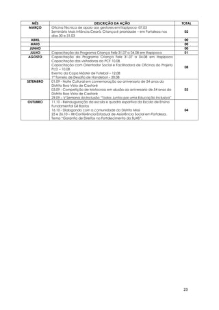 23
MÊS DESCRIÇÃO DA AÇÃO TOTAL
MARÇO Oficina Técnica de apoio aos gestores em Itapipoca -07.03
Seminário Mais Infância Ceará: Criança é prioridade – em Fortaleza nos
dias 30 e 31.03
02
ABRIL 00
MAIO 00
JUNHO 00
JULHO Capacitação do Programa Criança Feliz 31.07 a 04.08 em Itapipoca 01
AGOSTO Capacitação do Programa Criança Feliz 31.07 a 04.08 em Itapipoca
Capacitação das visitadoras do PCF 10.08
Capacitação com Orientador Social e Facilitadora de Oficinas do Projeto
PcD – 10.08
Evento da Copa Máster de Futebol – 12.08
1º Torneio de Desafio de Handebol – 20.08
08
SETEMBRO 01.09 - Noite Cultural em comemoração ao aniversario de 54 anos do
Distrito Boa Vista de Caxitoré
03.09 - Competição de Motocross em alusão ao aniversario de 54 anos do
Distrito Boa Vista de Caxitoré
29.09 – V Semana da Inclusão “Todos Juntos por uma Educação Inclusiva”
03
OUTUBRO 11.10 - Reinauguração da escola e quadra esportiva da Escola de Ensino
Fundamental Gil Bastos
16.10 - Dialogando com a comunidade do Distrito Missi
25 e 26.10 – XII Conferência Estadual de Assistência Social em Fortaleza.
Tema “Garantia de Direitos no Fortalecimento do SUAS”.
04
 