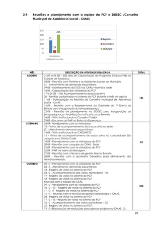 26
141
33
205
0
50
100
150
200
250
Atividades
realizadas no mês
Agosto
Setembro
Outubro
2.9- Reuniões e planejamento com a equipe da PCF e SIDESC /Conselho
Municipal de Assistência Social - CMAS
MÊS DESCRIÇÃO DA ATIVIDADE REALIZADA TOTAL
AGOSTO 31.07 a 04.08 – (05) dias de Capacitação do Programa Criança Feliz na
Cidade de Itapipoca
04.08 - Reunião com Prefeito e as Assistentes Sociais do Município
01 - Atendimento de demanda espontânea
09.08 - Monitoramento da STDS nos CRAS/ manhã e tarde
10.08 - Capacitação das visitadoras do PCF
17 a 29.08 – (96) Acompanhamento da busca ativa
30 - Famílias cadastradas no sistema do PCF durante o mês de agosto
11.08 - Participação na Reunião do Conselho Municipal de Assistência
Social - CMAS
16.08 - Reunião com a Representante do Gabinete da 1º Dama do
Estado para inauguração da brinquedopraça
22.08 - Reunião de planejamento na SIDESC para inauguração da
brinquedopraça – Mobilização na Escola Lucas Ferreira
24.08 - Visita Institucional no Conselho Tutelar
29.08 - Encontro do PAIF no Bairro da Esperança
141
SETEMBRO 04.09- Planejamento com as visitadoras
10 – Visitas de acompanhamento de busca ativa na sede
(01) Atendimento demanda espontânea.
14.09 - Visita institucional ao CADÚNICO
15 – Visitas de acompanhamento de busca ativa na comunidade São
Joaquim e no Distrito Coité
18.09 - Planejamento com as visitadoras do PCF
20.09 - Reunião com a equipe do CRAS - Sede
25.09 - Planejamento com as visitadoras do PCF
26.09 - PAIF no bairro da Barragem.
27.09 - Reunião com a técnica de gestão Márcia Barreto
28.09 - Reunião com a secretária Geraldina para alinhamento dos
relatórios mensais.
33
OUTUBRO 02.10 - Planejamento com as visitadoras do PCF
03.10 - Atendimento: demanda espontânea
18 - Registro de visitas no sistema do PCF
04.10 - Acompanhamento das visitas domiciliares – 04
19 - Registro de visitas no sistema do PCF
43 - Registro de visitas no sistema do PCF
Reunião com a equipe do CRAS.
09.10- Planejamento com as visitadoras do PCF
10.10 – 15 – Registro de visitas no sistema do PCF
11.10- 11- Registro de visitas no sistema do PCF
16.10 – Reunião com a técnica de gestão Márcia para o CMAS.
08 - Registro de visitas no sistema do PCF
17.10 – 16 - Registro de visitas no sistema do PCF
18.10 - Acompanhamento das visitas domiciliares – 03
22 - Registro de visitas no sistema do PCF.
19.10 –Elaboração de resoluções para aprovar projetos no CMAS- 03
205
 