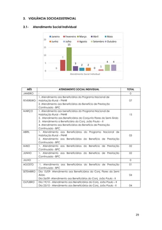 29
0
7
15
3
2 2
0
1
4 4
0
5
10
15
20
Atendimento Social Individual
Janeiro Fevereiro Março Abril Maio
Junho Julho Agosto Setembro Outubro
3. VIGILÂNCIA SOCIOASSISTENCIAL
3.1- Atendimento Social Individual
MÊS ATENDIMENTO SOCIAL INDIVIDUAL TOTAL
JANEIRO - 0
FEVEREIRO
1. Atendimento aos Beneficiários do Programa Nacional de
Habitação Rural – PNHR
2. Atendimento aos Beneficiários do Benefício de Prestação
Continuada - BPC
07
MARÇO 1. Atendimento aos beneficiários do Programa Nacional de
Habitação Rural – PNHR
2. Atendimento aos Beneficiários do Conjunto Flores do Semi Árido
3. Atendimento a Beneficiário do Conj. João Paulo – II
4. Atendimento aos Beneficiários do Benefício de Prestação
Continuada - BPC
15
ABRIL 1. Atendimento aos Beneficiários do Programa Nacional de
Habitação Rural – PNHR
2. Atendimento aos Beneficiários do Benefício de Prestação
Continuada - BPC
03
MAIO 1. Atendimento aos Beneficiários do Benefício de Prestação
Continuada - BPC
02
JUNHO 1. Atendimento aos Beneficiários do Benefício de Prestação
Continuada - BPC
02
JULHO - 0
AGOSTO 1. Atendimento aos Beneficiários do Benefício de Prestação
Continuada - BPC
01
SETEMBRO Dia 15/09- Atendimento aos Beneficiários do Conj. Flores do Semi
Árido
Dia 26/09 -Atendimento aos Beneficiários do Conj. João Paulo - II
04
OUTUBRO Dia 19/10 - Atendimento aos Beneficiários do Conj. João Paulo – II
Dia 23/10 - Atendimento aos Beneficiários do Conj. João Paulo - II 04
 