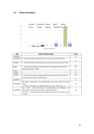 30
0
1 1
2
0 0
4
0
23
4
0
5
10
15
20
25
Visitas Domiciliares
Janeiro Fevereiro Março Abril Maio
Jnho Julho Agosto Setembro Outubro
3.2- Visitas Domiciliares
MÊS VISITAS DOMICILIARES TOTAL
JANEIRO - 0
FEVEREIRO 1.Visita domiciliar a Beneficiária do Conj. Flores do Semi Árido
01
MARÇO 1. Visita domiciliar a Beneficiários do Conjunto Flores do Semi Árido
01
ABRIL 1. Visitas domiciliares aos Beneficiários do Programa Nacional de
Habitação Rural – PNHR
02
MAIO - 0
JUNHO - 0
JULHO 1. Visitas domiciliares aos Beneficiários do Benefício de Prestação
Continuada na Escola - BPC Escola
04
AGOSTO - 0
SETEMBRO
06 Visitas domiciliares aos Beneficiários do Conj. Flores do Semi
Árido.
17 Visitas domiciliares aos Beneficiários do Conj. João Paulo - II
23
OUTOBRO
Dia 10/10 – Visita domiciliar a Beneficiária do Benefício de
Prestação Continuada na Escola - BPC Escola (01)
Dia 18/10 - Visitas domiciliares aos Beneficiários do Conj. João Paulo
– II (03)
04
 