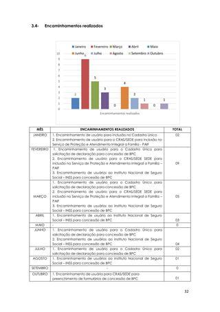 32
2
9
5
3
0
4
2
1
0
1
0
1
2
3
4
5
6
7
8
9
10
Encaminhamentos realizados
Janeiro Fevereiro Março Abril Maio
Junho Julho Agosto Setembro Outubro
3.4- Encaminhamentos realizados
MÊS ENCAMINHAMENTOS REALIZADOS TOTAL
JANEIRO 1. Encaminhamento de usuário para inclusão no Cadastro único
2. Encaminhamento de usuário para o CRAS/SEDE para inclusão no
Serviço de Proteção e Atendimento Integral a Família - PAIF
02
FEVEREIRO 1. Encaminhamento de usuário para o Cadastro Único para
solicitação de declaração para concessão de BPC
2. Encaminhamento de usuário para o CRAS/SEDE SEDE para
inclusão no Serviço de Proteção e Atendimento Integral a Família –
PAIF
3. Encaminhamento de usuários ao Instituto Nacional de Seguro
Social – INSS para concessão de BPC
09
MARÇO
1. Encaminhamento de usuário para o Cadastro Único para
solicitação de declaração para concessão de BPC
2. Encaminhamento de usuário para o CRAS/SEDE SEDE para
inclusão no Serviço de Proteção e Atendimento Integral a Família –
PAIF
3. Encaminhamento de usuários ao Instituto Nacional de Seguro
Social – INSS para concessão de BPC
05
ABRIL 1. Encaminhamento de usuário ao Instituto Nacional de Seguro
Social – INSS para concessão de BPC 03
MAIO - 0
JUNHO 1. Encaminhamento de usuário para o Cadastro Único para
solicitação de declaração para concessão de BPC
2. Encaminhamento de usuários ao Instituto Nacional de Seguro
Social – INSS para concessão de BPC 04
JULHO 1. Encaminhamento de usuário para o Cadastro Único para
solicitação de declaração para concessão de BPC
02
AGOSTO 1. Encaminhamento de usuários ao Instituto Nacional de Seguro
Social – INSS para concessão de BPC
01
SETEMBRO - 0
OUTUBRO 1. Encaminhamento de usuária para CRAS/SEDE para
preenchimento de formulários de concessão de BPC 01
 