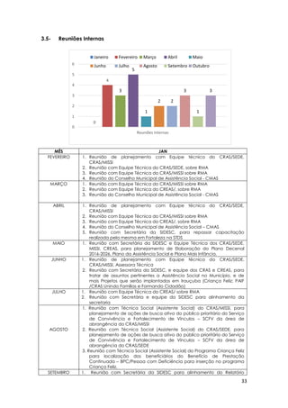33
0
4
3
5
1
2 2
3
1
3
0
1
2
3
4
5
6
Reuniões Internas
Janeiro Fevereiro Março Abril Maio
Junho Julho Agosto Setembro Outubro
3.5- Reuniões Internas
MÊS JAN
FEVEREIRO 1. Reunião de planejamento com Equipe técnica do CRAS/SEDE,
CRAS/MISSI
2. Reunião com Equipe Técnica do CRAS/SEDE, sobre RMA
3. Reunião com Equipe Técnica do CRAS/MISSI sobre RMA
4. Reunião do Conselho Municipal de Assistência Social - CMAS
MARÇO 1. Reunião com Equipe Técnica do CRAS/MISSI sobre RMA
2. Reunião com Equipe Técnica do CREAS/, sobre RMA
3. Reunião do Conselho Municipal de Assistência Social - CMAS
ABRIL 1. Reunião de planejamento com Equipe técnica do CRAS/SEDE,
CRAS/MISSI
2. Reunião com Equipe Técnica do CRAS/MISSI sobre RMA
3. Reunião com Equipe Técnica do CREAS/, sobre RMA
4. Reunião do Conselho Municipal de Assistência Social – CMAS
5. Reunião com Secretária da SIDESC, para repassar capacitação
realizada pela mesma em Fortaleza na STDS
MAIO 1. Reunião com Secretária da SIDESC e Equipe Técnica dos CRAS/SEDE,
MISSI, CREAS, para planejamento de Elaboração do Plano Decenal
2016-2026, Plano da Assistência Social e Plano Mais Infância.
JUNHO 1. Reunião de planejamento com Equipe técnica do CRAS/SEDE,
CRAS/MISSI, Assessora Técnica
2. Reunião com Secretária da SIDESC, e equipe dos CRAS e CREAS, para
tratar de assuntos pertinentes a Assistência Social no Município, e de
mais Projetos que serão implantados em Irauçuba (Criança Feliz; PAIF
/CRAS Unindo Famílias e Formando Cidadão)
JULHO 1. Reunião com Equipe Técnica do CREAS/ sobre RMA
2. Reunião com Secretária e equipe da SIDESC para alinhamento da
secretaria
AGOSTO
1. Reunião com Técnica Social (Assistente Social) do CRAS/MISSI, para
planejamento de ações de busca ativa do público prioritário do Serviço
de Convivência e Fortalecimento de Vínculos – SCFV da área de
abrangência do CRAS/MISSI
2. Reunião com Técnica Social (Assistente Social) do CRAS/SEDE, para
planejamento de ações de busca ativa do público prioritário do Serviço
de Convivência e Fortalecimento de Vínculos – SCFV da área de
abrangência do CRAS/SEDE
3. Reunião com Técnica Social (Assistente Social) do Programa Criança Feliz
para localização dos beneficiários do Benefício de Prestação
Continuada – BPC/Pessoa com Deficiência para inserção no programa
Criança Feliz.
SETEMBRO 1. Reunião com Secretária da SIDESC para alinhamento do Relatório
 