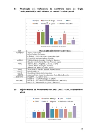 35
2 2 2
5
3 3 3 3
2
4
0
1
2
3
4
5
6
Regsitro Mensal RMA
Janeiro Fevereiro Março Abril Maio
Junho Julho Agosto Setembro outubro
0
8 8
13
4
2
3
7
1
3
0
2
4
6
8
10
12
14
Atualização dos Profissionais no CADSUAS
Janeiro Fevereiro Março Abril Maio
Junho Julho Agosto Setembro outubro
3.7- Atualização dos Profissionais da Assistência Social do Órgão
Gestor/Prefeitura/CRAS/Conselho, no Sistema CADSUAS/MDSA
3.8- Registro Mensal de Atendimento do CRAS E CREAS – RMA, no Sistema do
MDSA
MÊS ATUALIZAÇÕES DOS PROFISSIONAIS DO SUAS
FEVEREIRO Prefeitura: Prefeito
Órgão Gestor: Secretária
Conselho: Christiane /Emilinaiane/Edna Forte
CRAS/SEDE: Antonia Helena, Evandro
MARÇO Valéria, Márcia, Leandro, Adalberto, Siqueira
Claudia Barreto, Sarah Barreto, Amanda Lopes
ABRIL Elrônida, Elaine, Rogéria, Anchieta, Silvana
Clenice, Pedro, Elizangela, Vanessa
Neuricilane, Telma, Gabriela, Tayana
MAIO Maio: Márcia, Tarcílio, Neliane, Jussara Braga
JUNHO Márcia, Neliane
JULHO Geraldina, Márcia, Lígia Negreiros
AGOSTO Josielma, Érica, Alessandra, Lucieda, Thais, Sâmia, Daniele
SETEMBRO Dia 28/09 – Bruna Carvalho
OUTUBRO
Dia 03/10 – Tayarla Psicóloga do CREAS
Dia 16/10 – Rita Santana Coordenadora do CRAS/SEDE
Dia 30/10 – Jordana Psicóloga do CRAS/SEDE
 